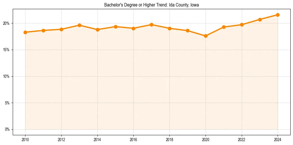 Trend chart showing bachelor degree growth in 