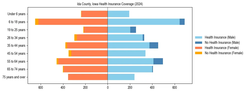 Health insurance pyramid for Ida County, Iowa