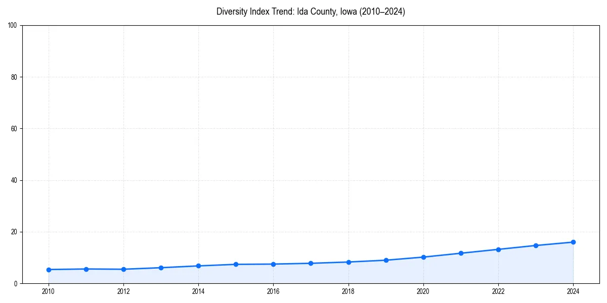 Line chart showing diversity index trends for 