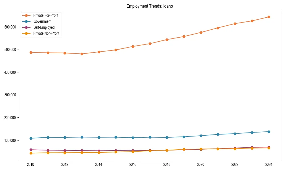 Long-term employment trends in 