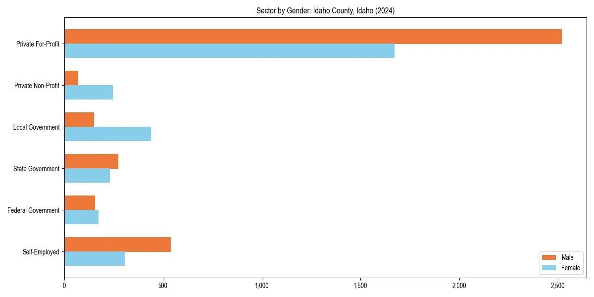 Employment sector breakdown by gender in 