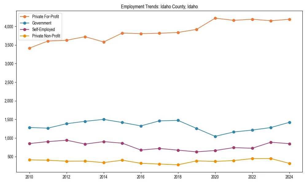 Long-term employment trends in 