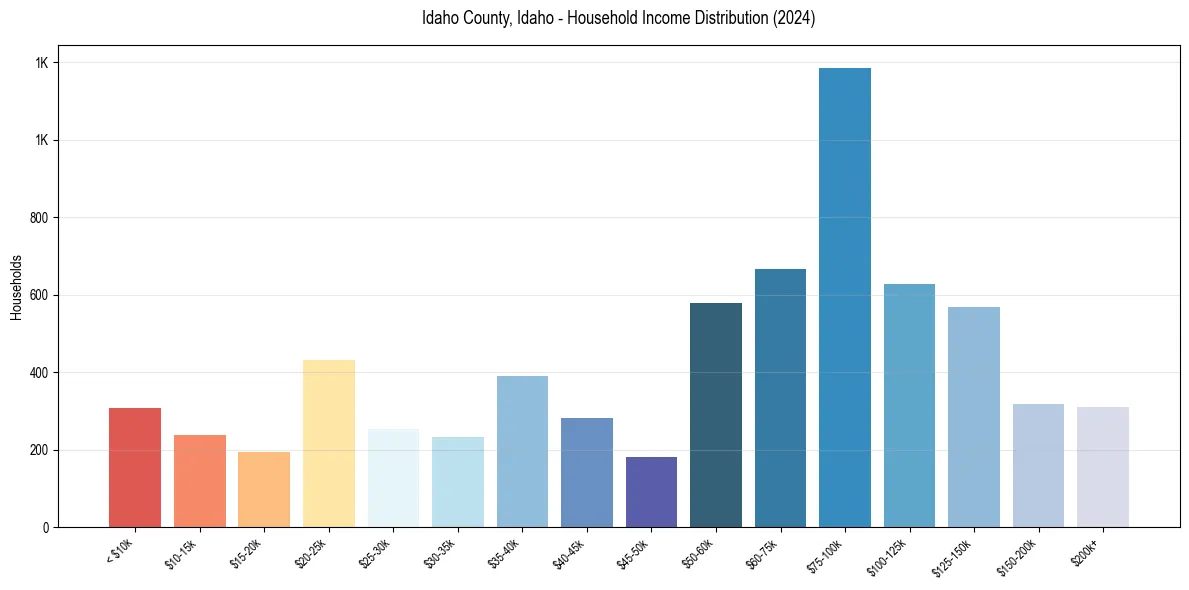 Income Distribution for 