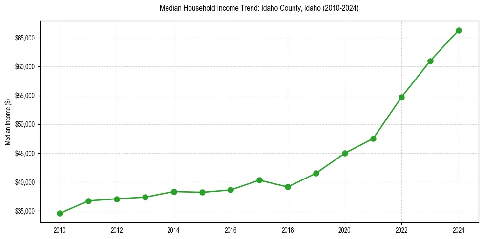 Income trend for 