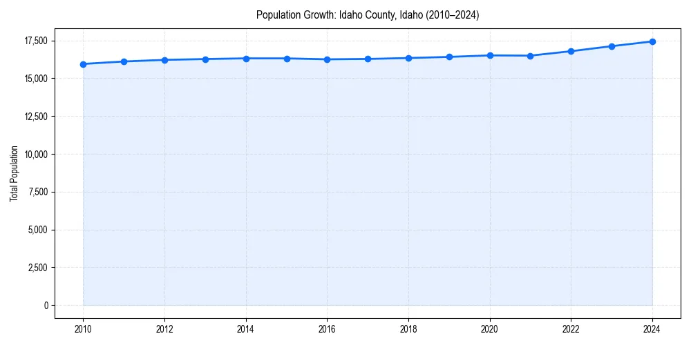 Population trends in 