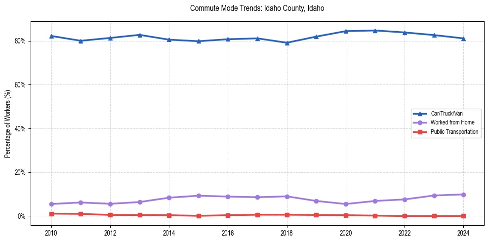 Transportation trends in Idaho County, Idaho