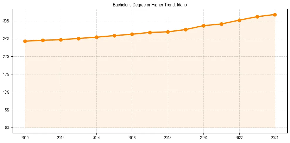 Trend chart showing bachelor degree growth in 