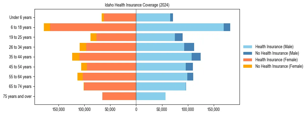 Health insurance pyramid for Idaho
