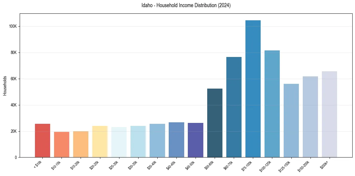 Income Distribution for 
