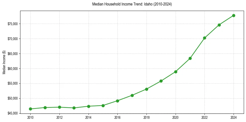 Income trend for 