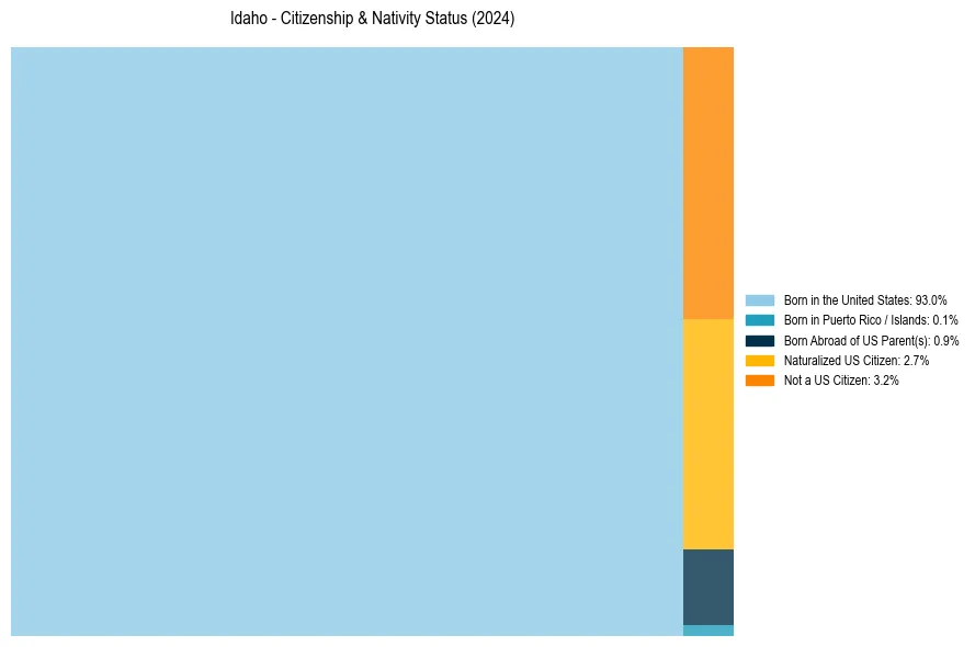 Nativity Treemap for 