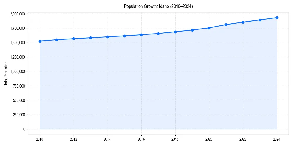Population trends in 