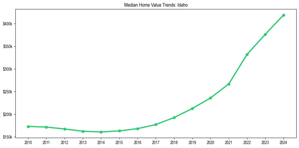 Median property value trends in 