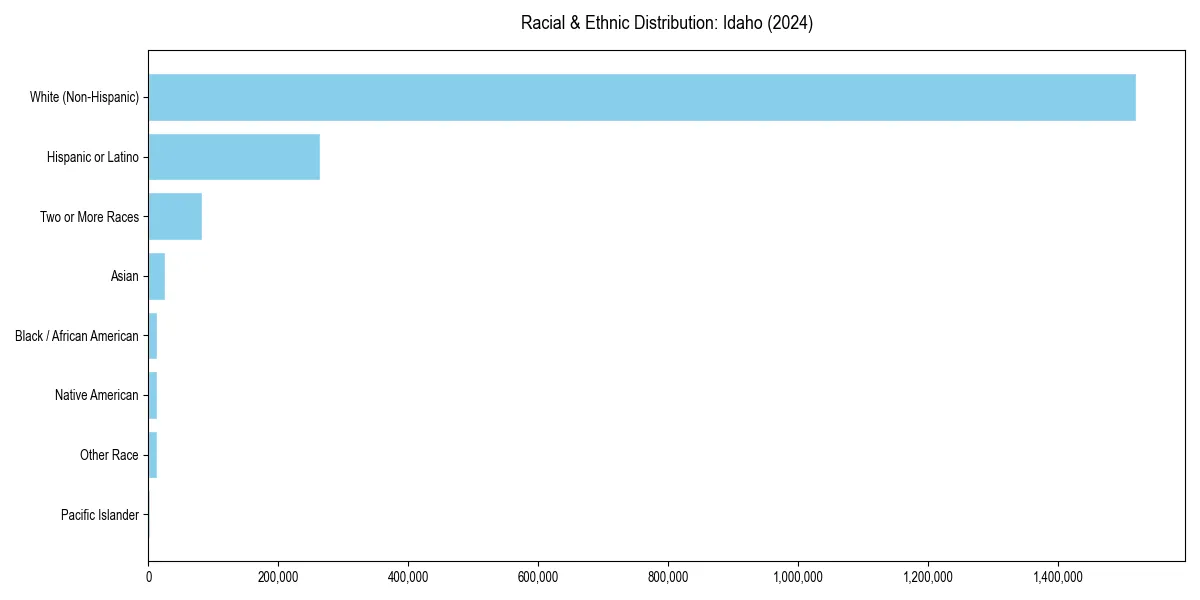 Bar chart showing racial distribution in  for 2024