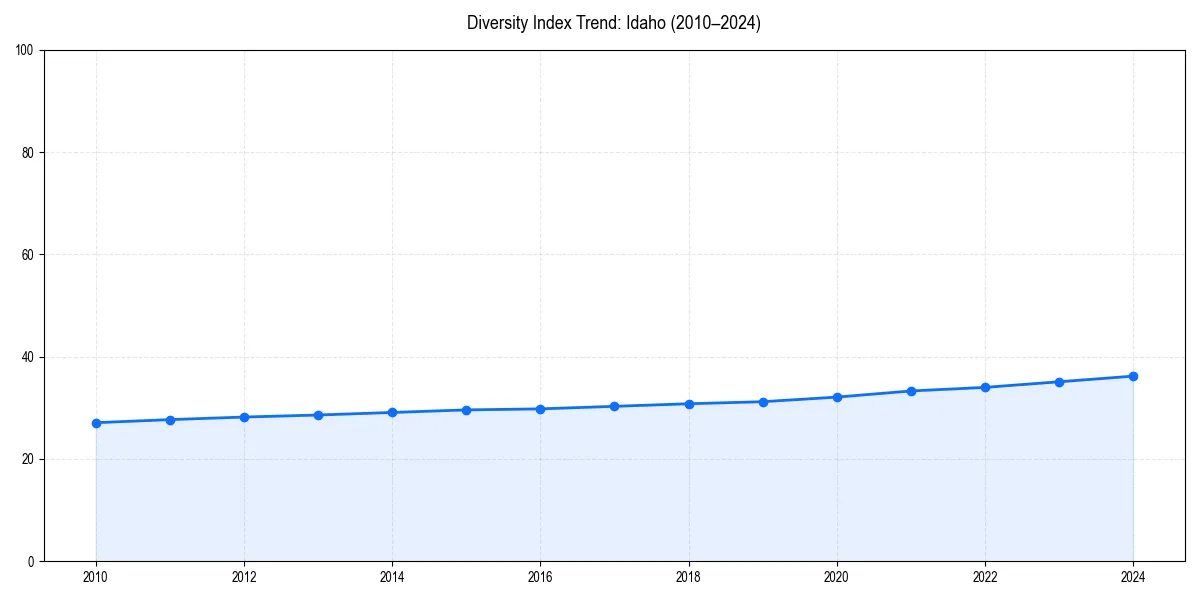 Line chart showing diversity index trends for 