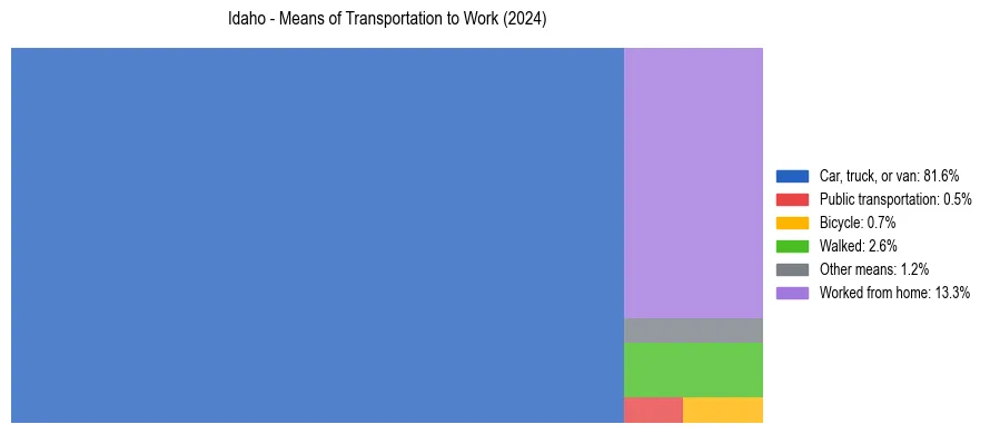 Commute modes in Idaho