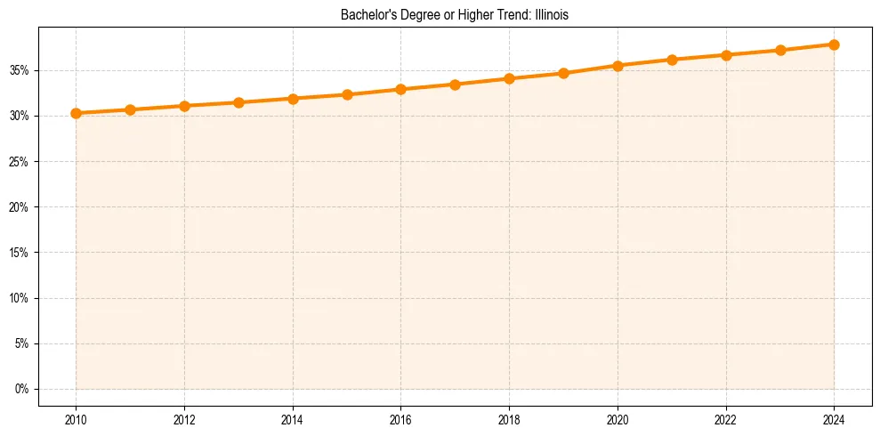Trend chart showing bachelor degree growth in 
