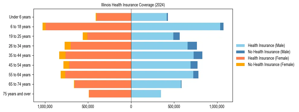Health insurance pyramid for Illinois