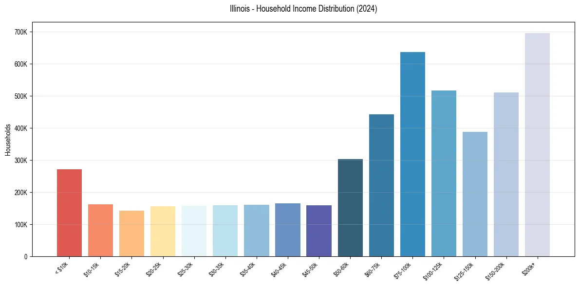 Income Distribution for 