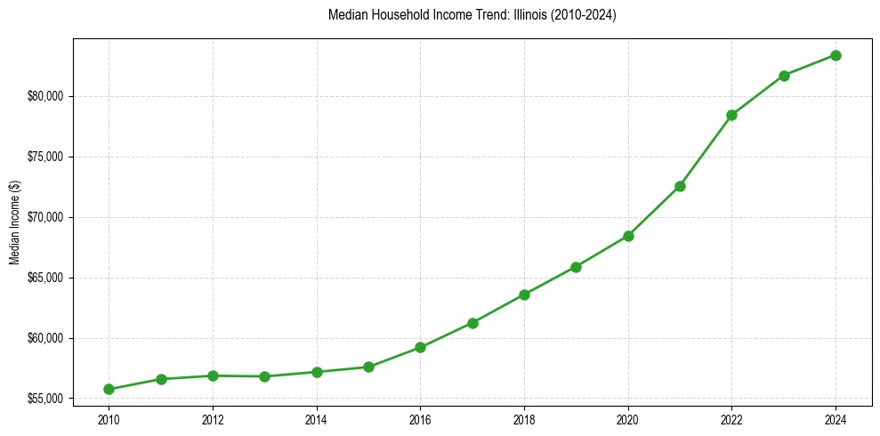Income trend for 