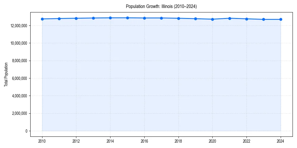 Population trends in 