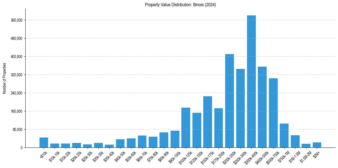 Value Distribution for 