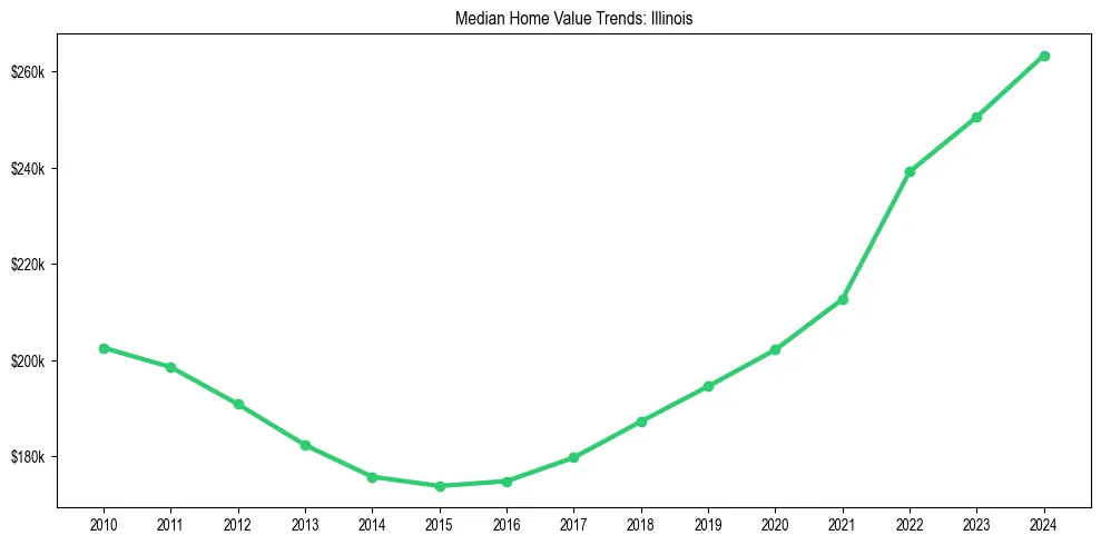 Median property value trends in 