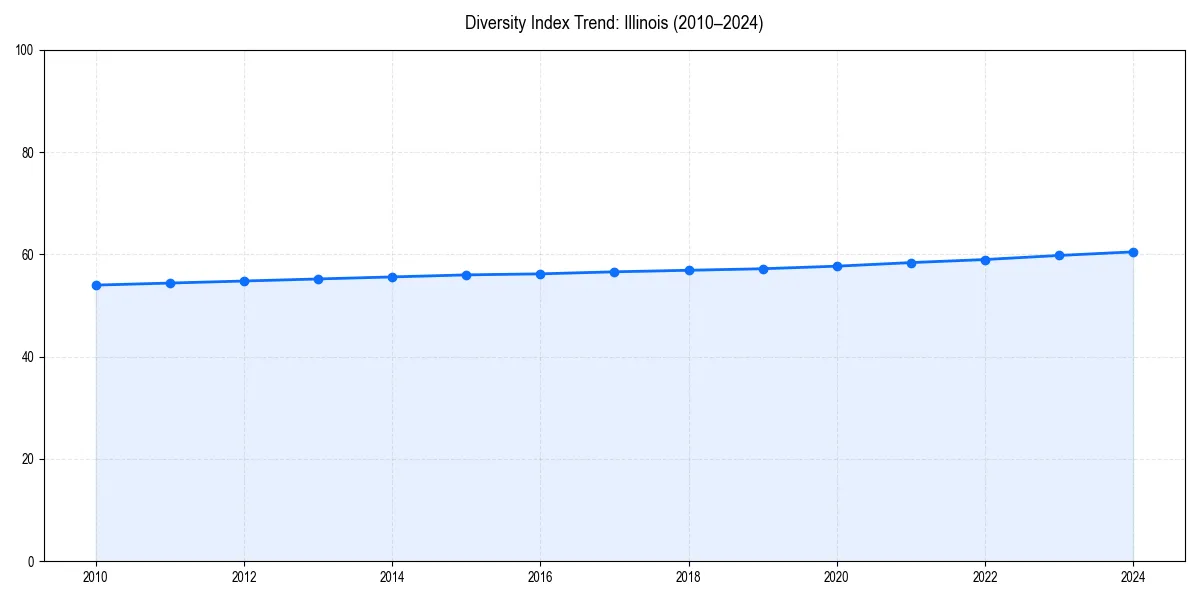 Line chart showing diversity index trends for 