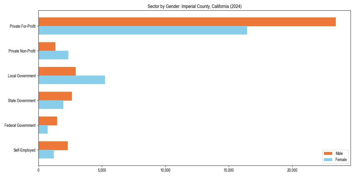 Employment sector breakdown by gender in 