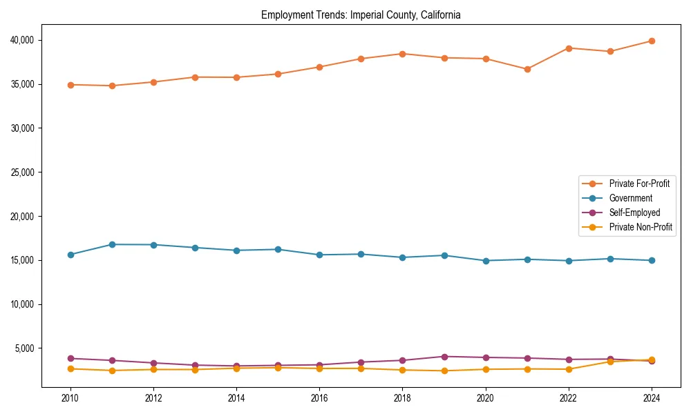 Long-term employment trends in 