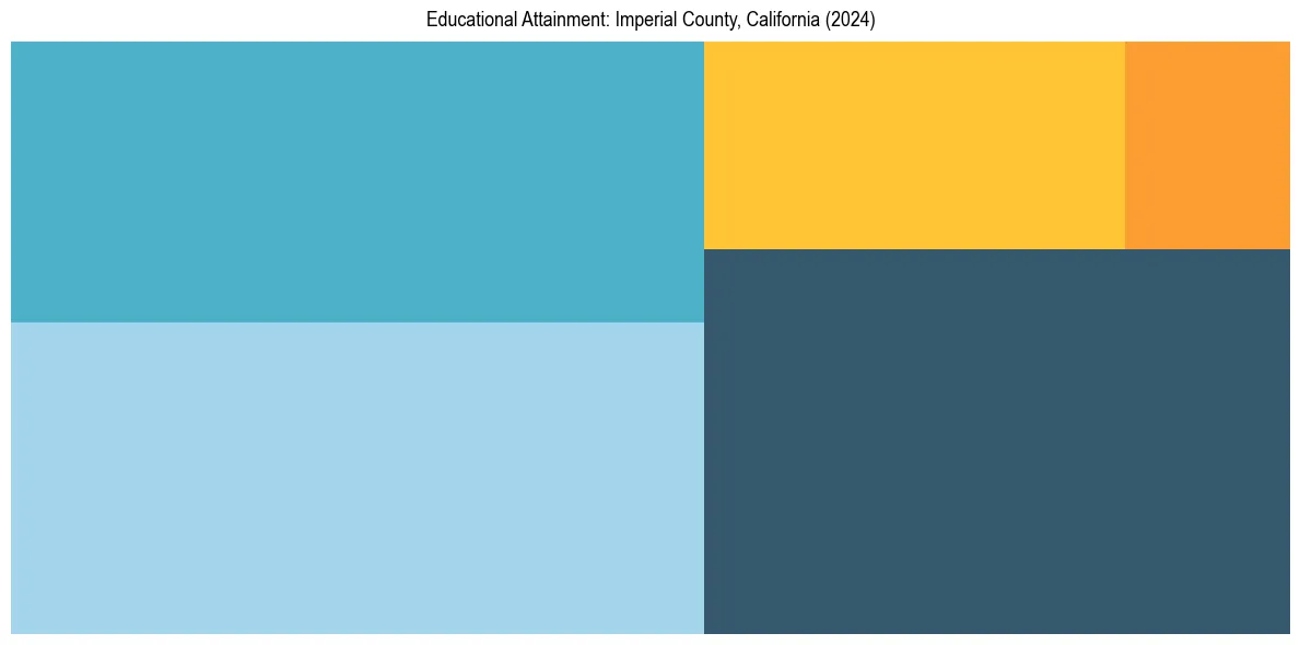Education Treemap for  in 2024