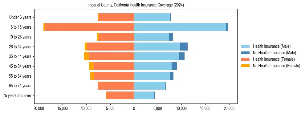 Health insurance pyramid for Imperial County, California