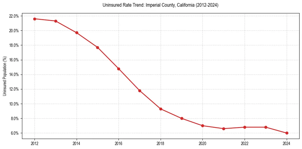 Uninsured trend chart for Imperial County, California