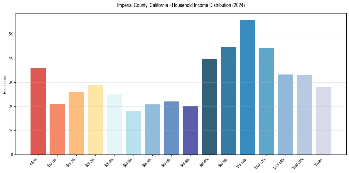 Income Distribution for 