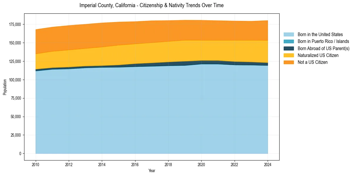 Historical nativity trends for 