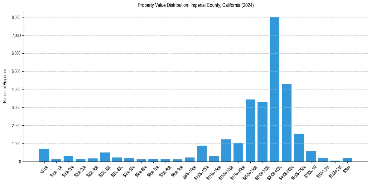 Value Distribution for 