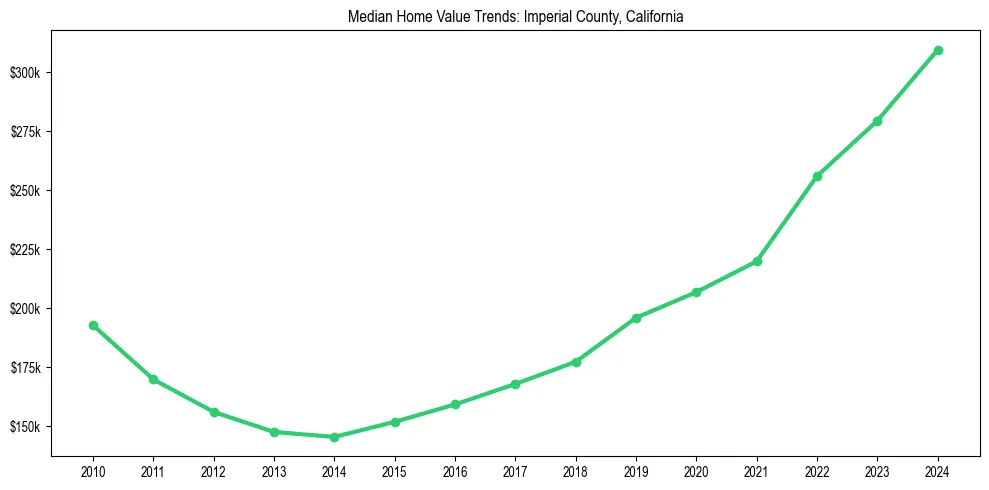 Median property value trends in 