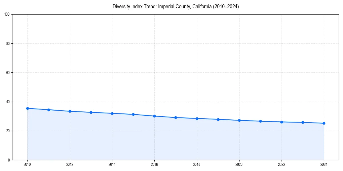 Line chart showing diversity index trends for 