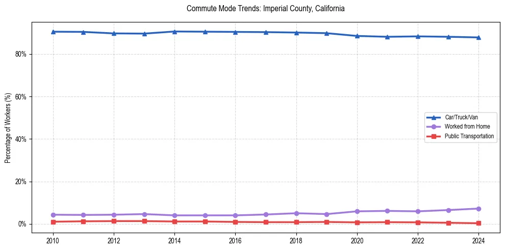 Transportation trends in Imperial County, California
