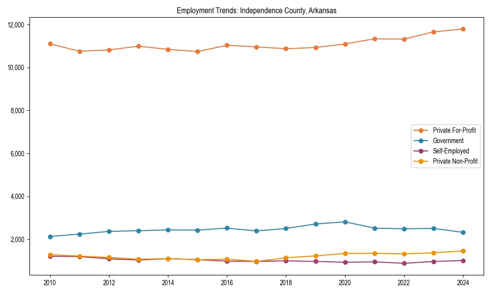 Long-term employment trends in 