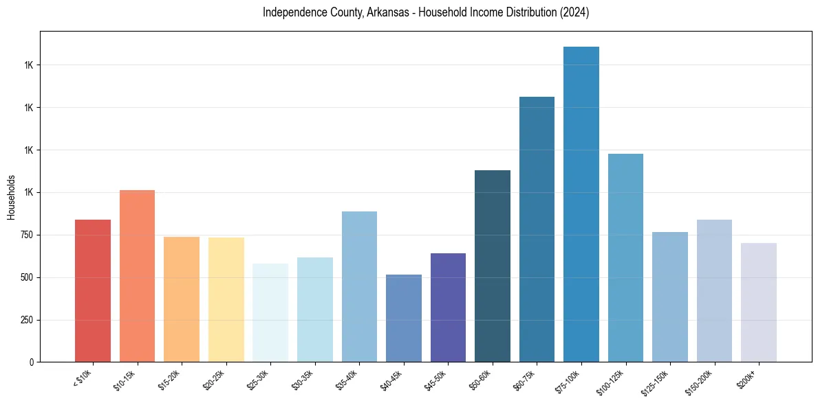 Income Distribution for 