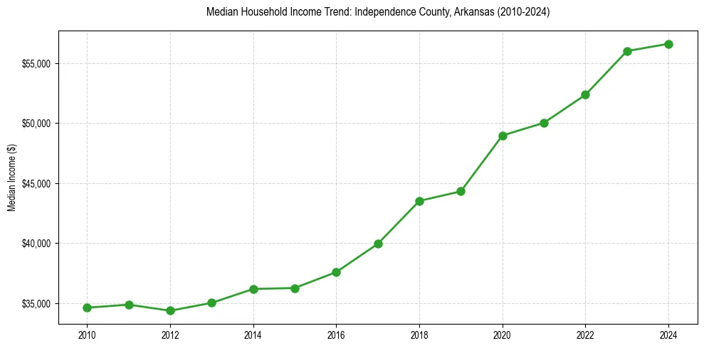 Income trend for 