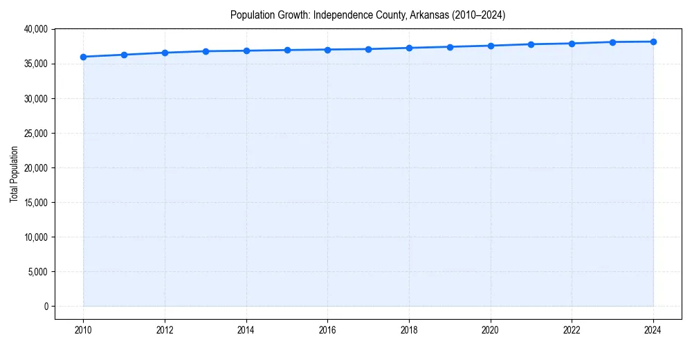 Population trends in 