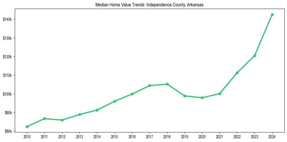 Median property value trends in 