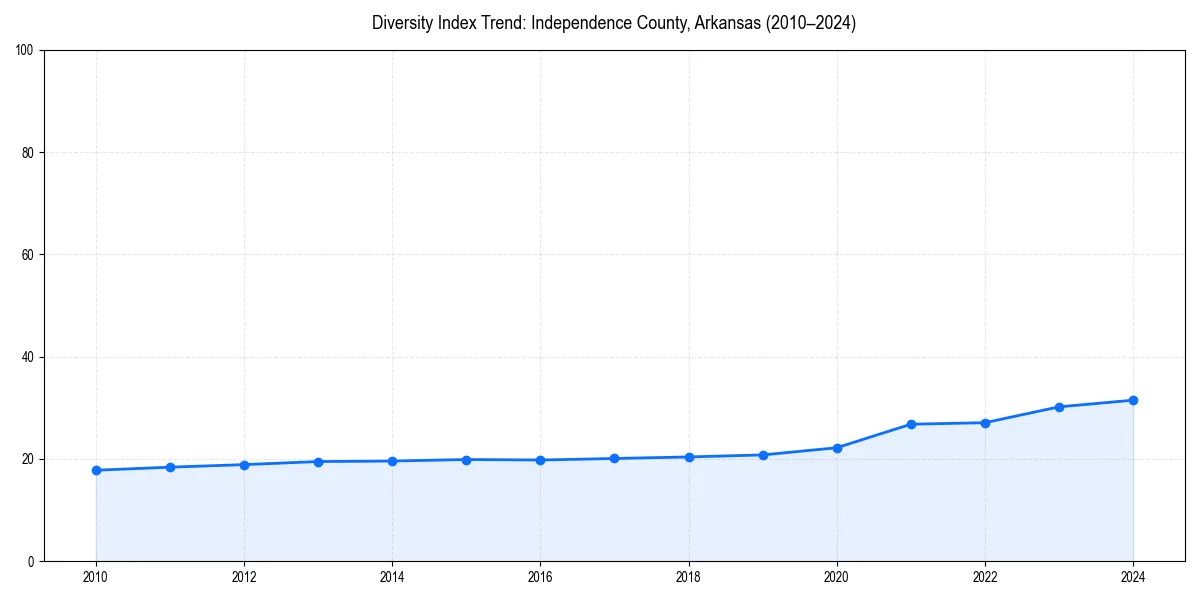 Line chart showing diversity index trends for 