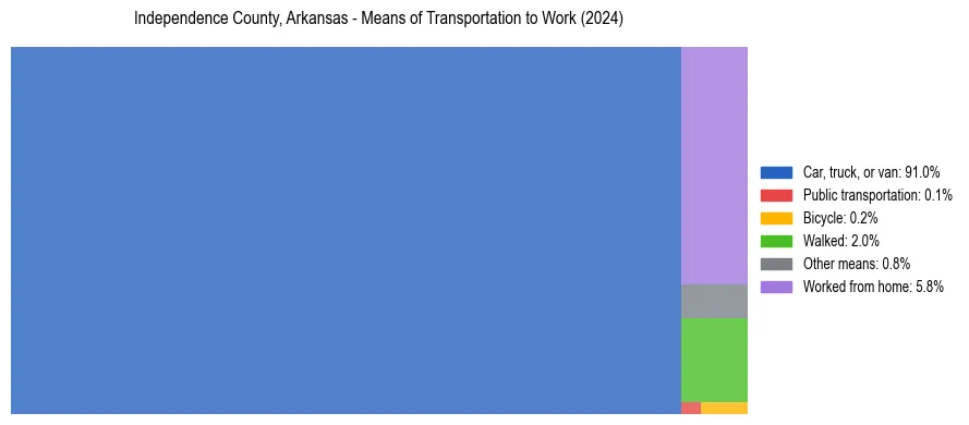 Commute modes in Independence County, Arkansas