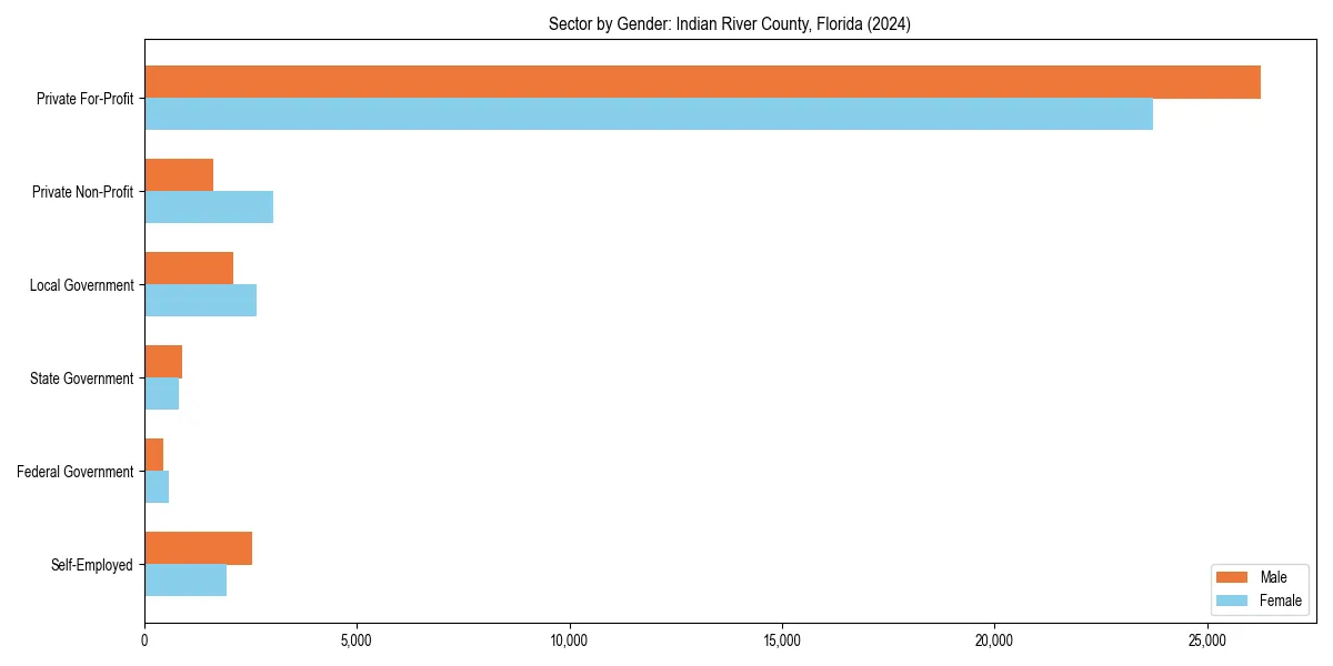 Employment sector breakdown by gender in 