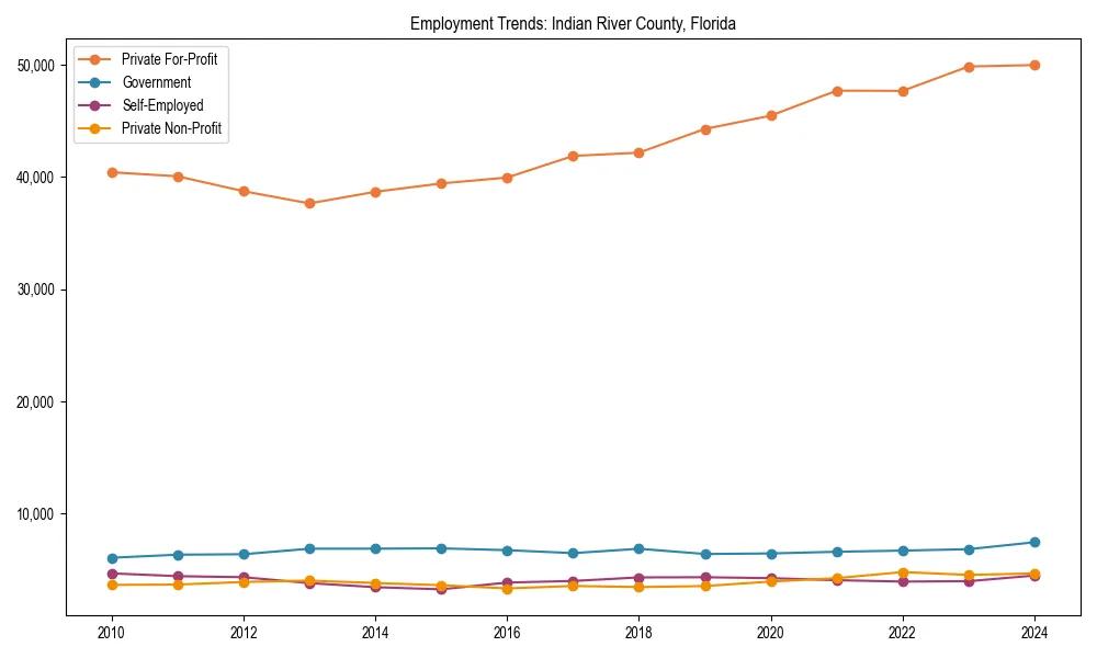 Long-term employment trends in 