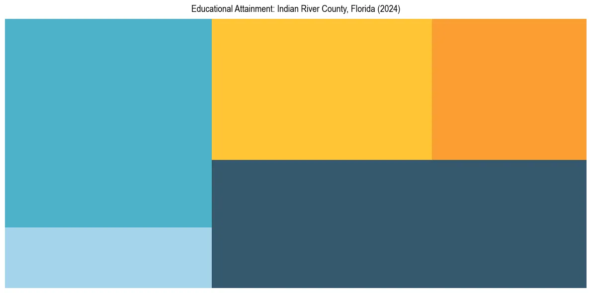 Education Treemap for  in 2024