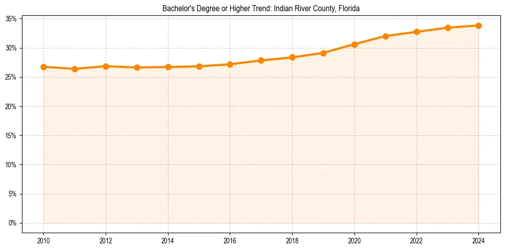 Trend chart showing bachelor degree growth in 